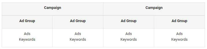 Ad Group Structure