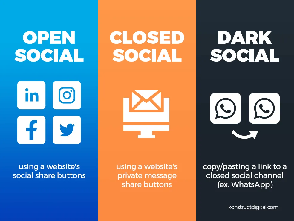 Open social: using a website's social share buttons
Closed social: using a website's private message share buttons
Dark social: copy pasting a link to a closed social channel (ex. WhatsApp)