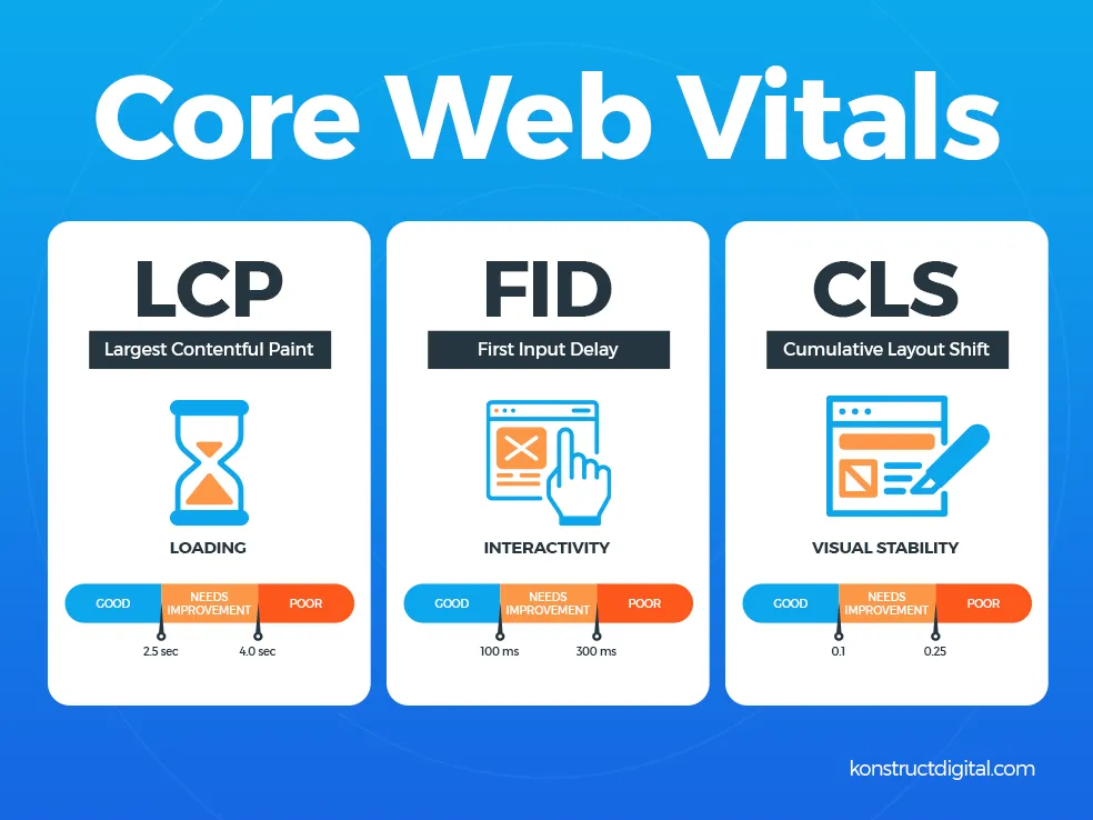 Core Web Vitals metrics: Largest Contentful Paint, First Input Delay, Cumulative Layout Shift