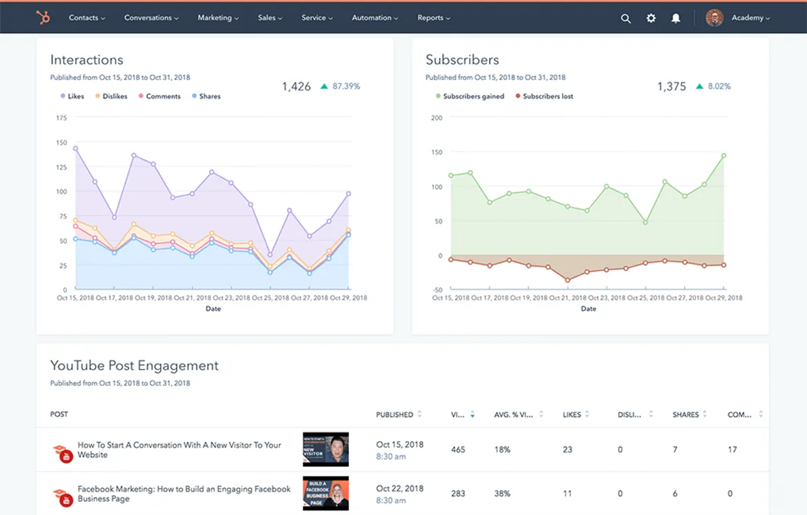 HubSpots’ breakdown of YouTube metrics is split into 3 sections with two charts labelled ‘Interactions’ and ‘Subscribers’