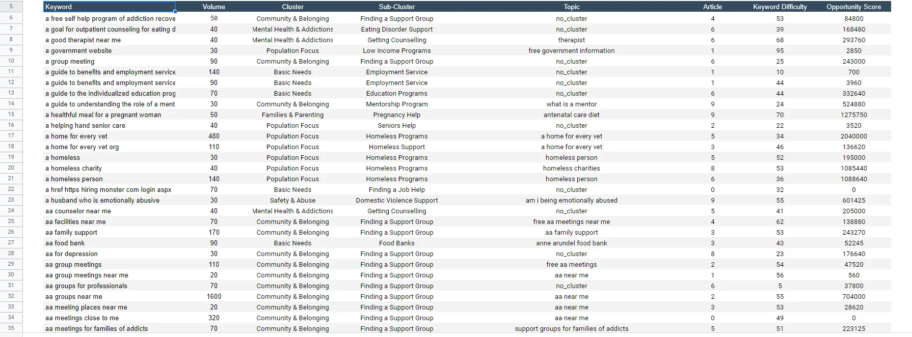 Keywords organized into clusters to show search intent.