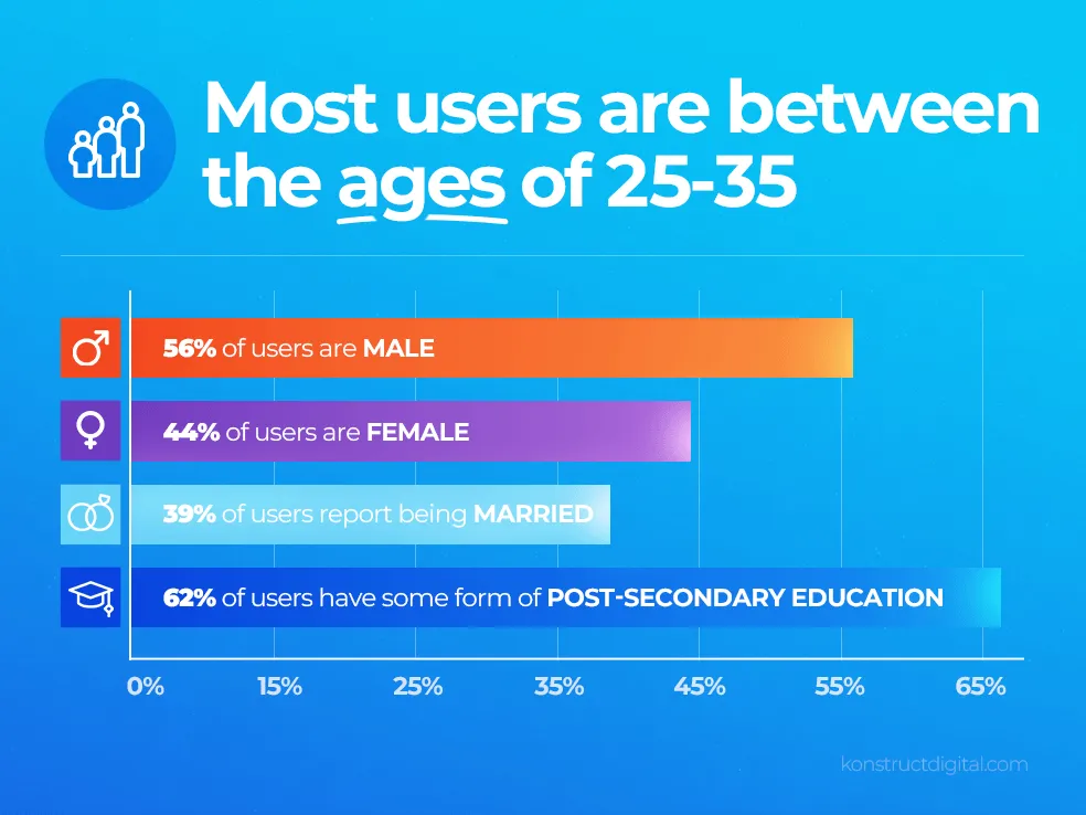Facebook user demographics infographic.