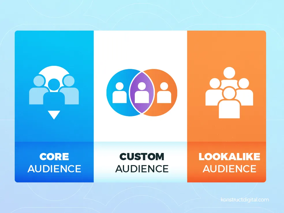 Image of the three audience types: core, custom, lookalike. 