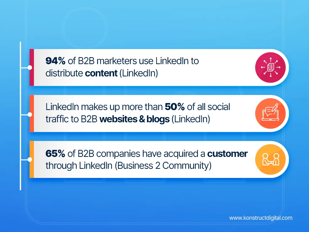 94% of B2B marketers use LinkedIn to distribute content (LinkedIn)
LinkedIn makes up more than 50% of all social traffic to B2B websites & blogs (LinkedIn)
65% of B2B companies have acquired a customer through LinkedIn (Business 2 Community)