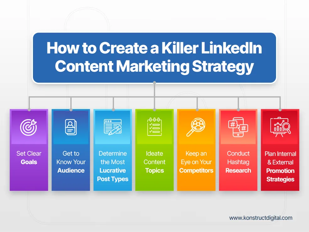 How to Create a Killer LinkedIn Content Marketing Strategy
- set clear goals
- get to know your audience
- determine the most lucrative post types
- ideate content topics
keep an eye on your competitors
- conduct hashtag research
- plan internal and external promotion strategies