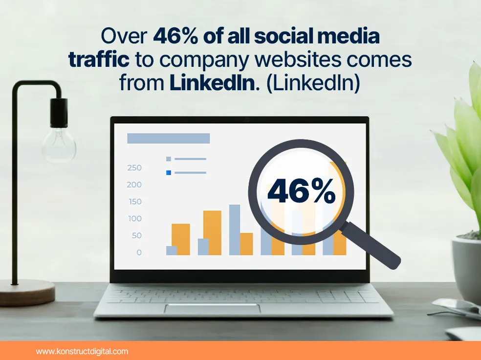 A magnifying glass over analytics on a laptop screen with the text, "Over 46% of all social media traffic to company websites comes from LinkedIn. (LinkedIn)"