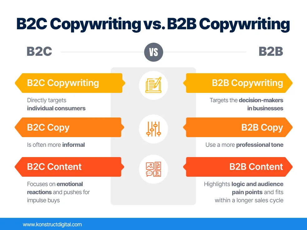 A table showing the difference between B2C copywriting and B2B copywriting.
B2C Copy: Directly targets individual consumers, is often more informal, focuses on emotional reactions and pushes for impulse buys
B2B Copy: targets the decision-makers in businesses, uses a more professional tone, highlights logic and audience points and fits within a longer sales cycle.
