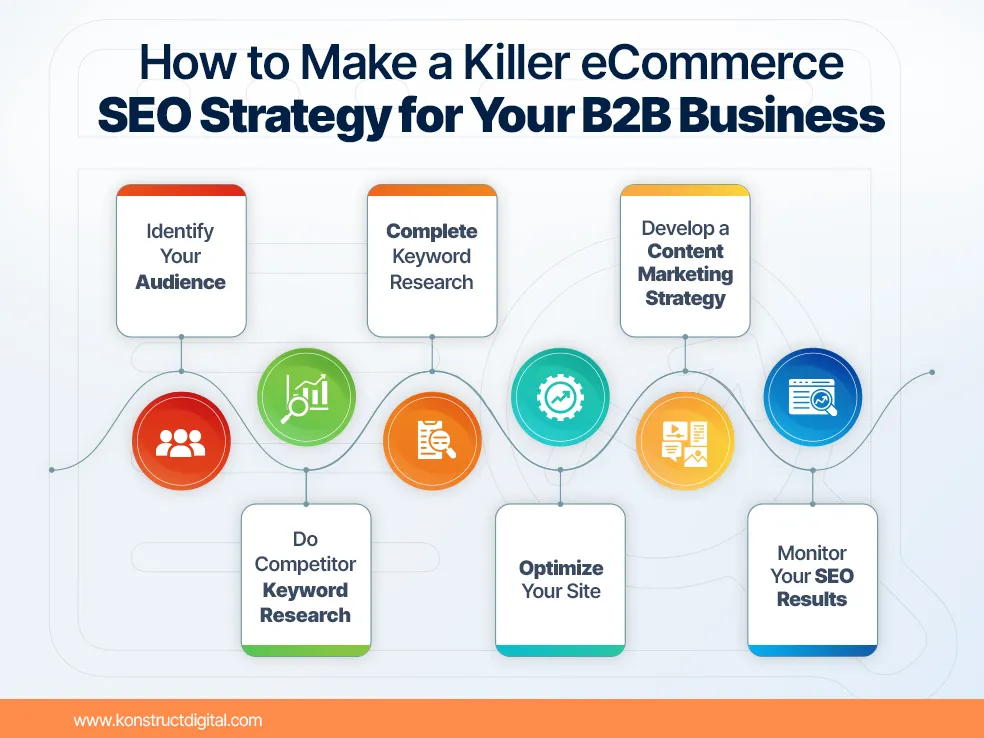 Heading “How to Make a Killer eCommerce SEO Strategy for Your B2B Business”. The steps listed include “Identify Your Audience”, “Do Competitor Research”, “Complete Keyword Research”, “Optimize Your B2B eCommerce Site”, “Develop a Content Marketing Strategy”, and “Monitor Your SEO Results”. 