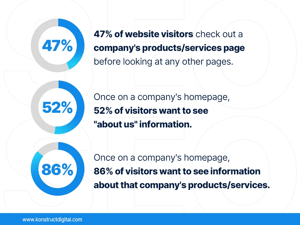 Text: 47% of website visitors check out a company's products/services page before looking at any other pages. Once on a company's homepage, 52% of visitors want to see "about us" information. Once on a company's homepage, 86% of visitors want to see information about that company's products/services.