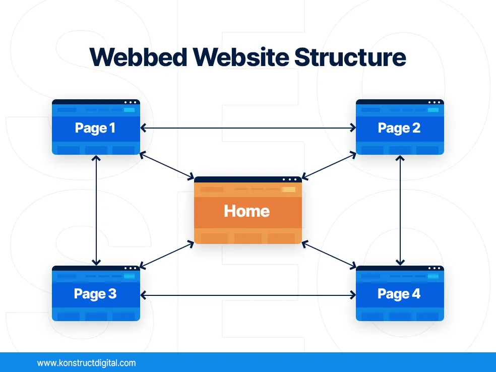 An example of a webbed site structure where the home page is in the centre and there are 4 pages that all connect to the home page and one another. The heading reads "Webbed Website Structure"