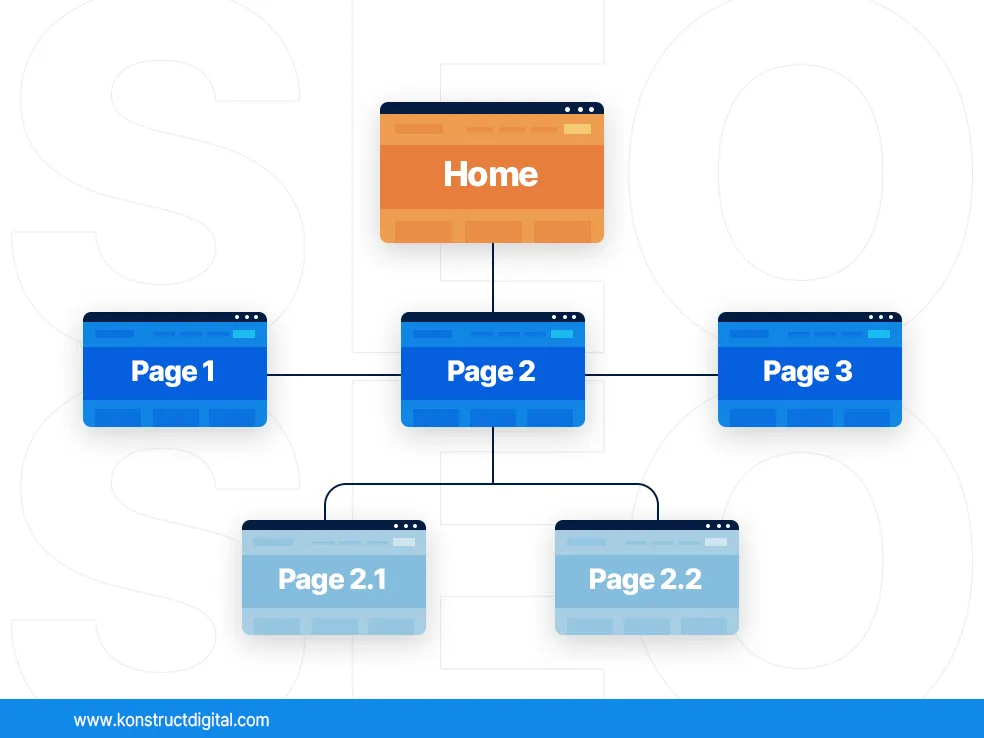 Website structure example with "home" at the top, "page 1", "page 2", and "page 3" below, and "page 2.1" and "page 2.2" below. 