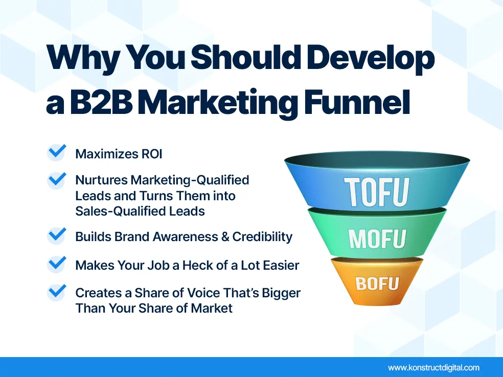Heading: “Why You Should Develop a B2B Marketing Funnel”. Underneath there is a marketing funnel that shows TOFU, MOFU, and BOFU. The subtext on the image is: “Maximizes ROI”, “Nurtures Marketing-Qualified Leads and Turns Them into Sales-Qualified Leads”, “Builds Brand Awareness & Credibility”, “Makes Your Job a Heck of a Lot Easier”, and “Creates a Share of Voice That’s Bigger Than Your Share of Market”.