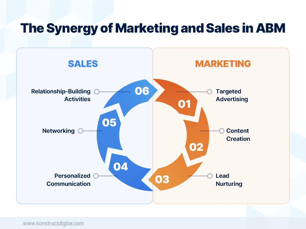 An infographic titled "The Synergy of Marketing and Sales in ABM". It features a circular, six-step process showing the integration between marketing and sales within Account-Based Marketing (ABM). The steps for marketing are "Targeted Advertising", "Content Creation", and "Lead Nurturing" in an orange cycle, while sales are represented by "Personalized Communication", "Networking", and "Relationship-Building Activities" in a blue cycle.