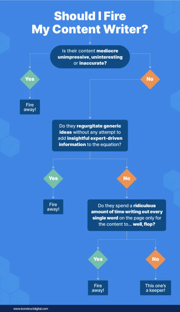 A decision flowchart titled "Should I Fire My Content Writer?" guides the viewer through a series of questions. The first question asks if the content is mediocre, unimpressive, uninteresting, or inaccurate. If yes, the path leads to "Fire away!" If no, the next question asks if they regurgitate generic ideas without adding insightful, expert-driven information. If yes, the path again leads to "Fire away!" If no, the next question asks if they spend a ridiculous amount of time writing every single word, only for the content to flop. If yes, the path leads to "Fire away!" If no, the final outcome is "This one's a keeper!"