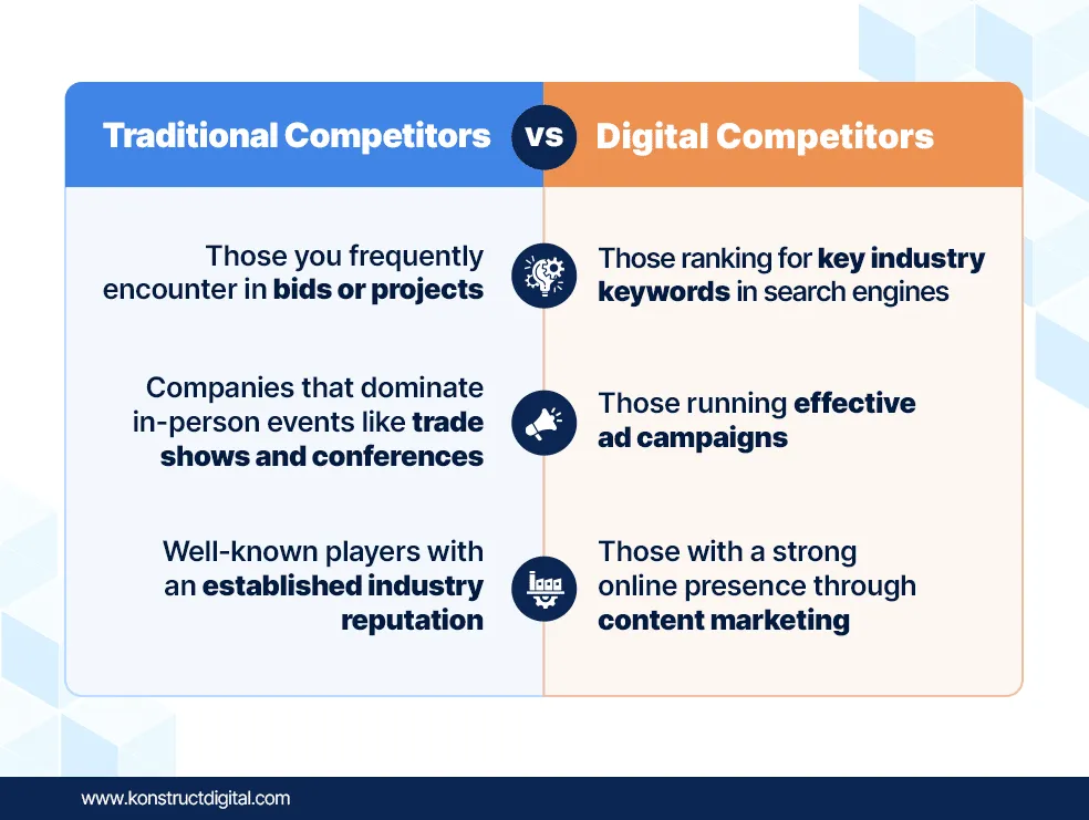 a comparison chart titled "Traditional Competitors vs Digital Competitors." It is divided into two columns:
Traditional Competitors on the left:
Those you frequently encounter in bids or projects
Companies that dominate in-person events like trade shows and conferences
Well-known players with an established industry reputation
Digital Competitors on the right:
Those ranking for key industry keywords in search engines
Those running effective ad campaigns
Those with a strong online presence through content marketing
