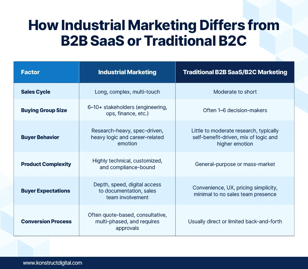 Comparison table titled 'How Industrial Marketing Differs from B2B SaaS or Traditional B2C.' The table contrasts six key factors between Industrial Marketing and Traditional B2B SaaS/B2C Marketing:
Sales Cycle: Industrial – Long, complex, multi-touch; Traditional – Moderate to short.
Buying Group Size: Industrial – 6–10+ stakeholders (engineering, ops, finance, etc.); Traditional – Often 1–6 decision-makers.
Buyer Behavior: Industrial – Research-heavy, spec-driven, logic and career-related emotion; Traditional – Little to moderate research, more self-benefit-driven, emotional.
Product Complexity: Industrial – Highly technical, customized, compliance-bound; Traditional – 