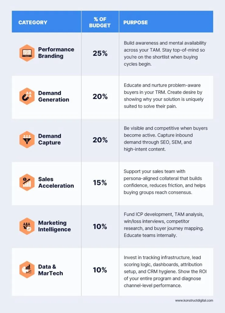 A table outlining recommended budget allocation across six B2B marketing categories.
