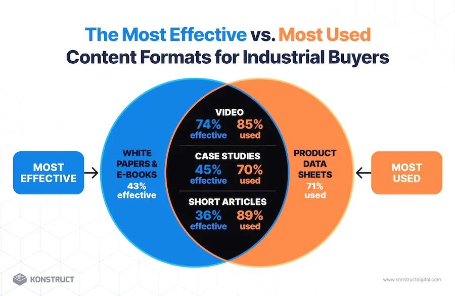 Venn diagram comparing the most effective and most used content formats for industrial buyers. White papers and e-books rank as 43% effective, product data sheets are used by 71% of companies, while video (74% effective, 85% used), case studies (74% effective, 85% used), and short articles (36% effective, 89% used) appear in the overlap between effectiveness and usage.