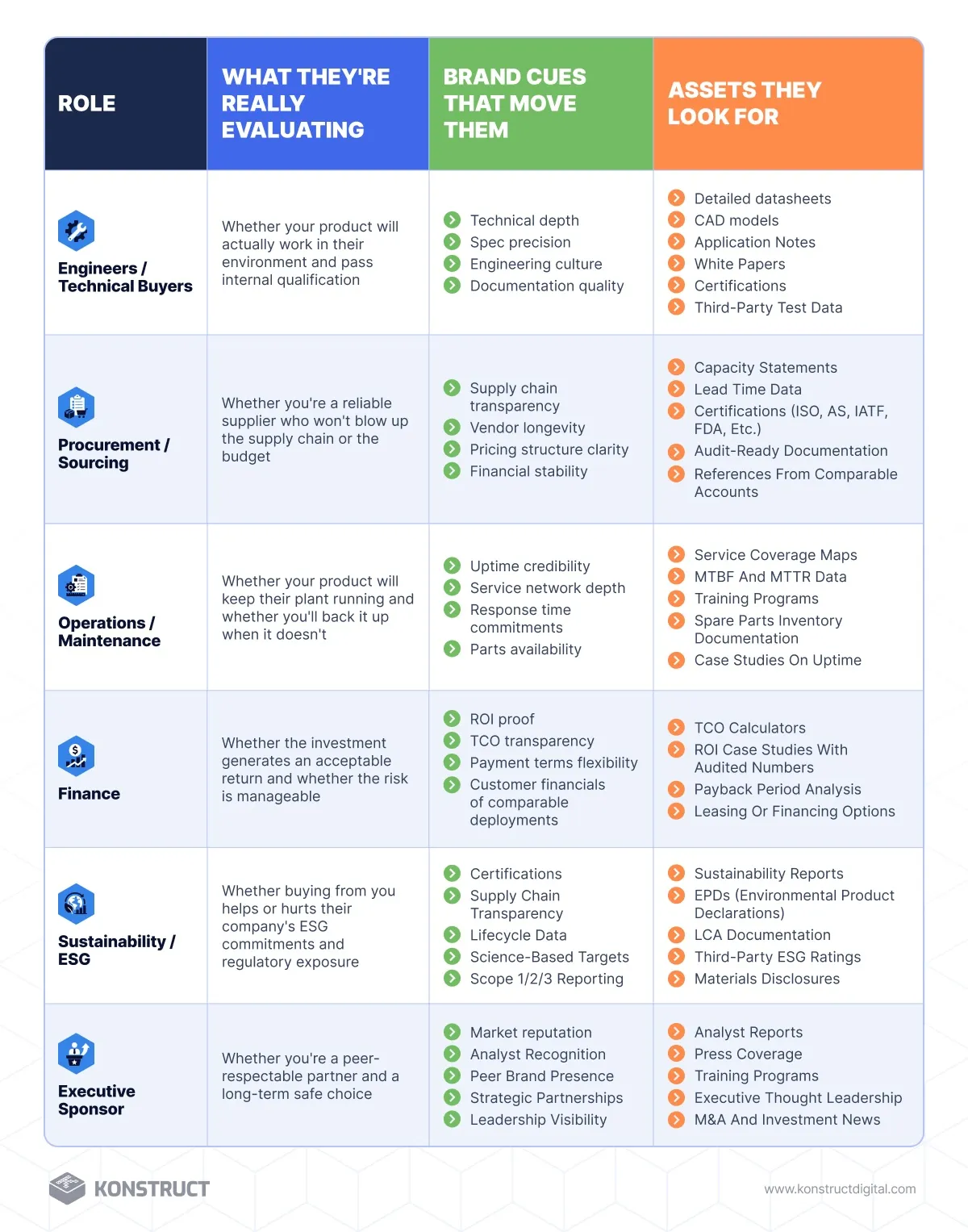 Infographic table showing what different manufacturing buying group roles evaluate in a brand, including engineers, procurement, operations, finance, sustainability and executive sponsors, with the brand cues and content assets each role looks for.