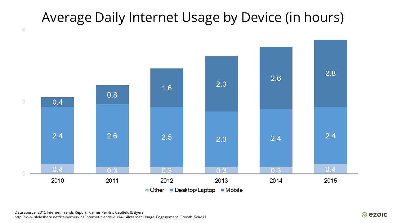 Average Daily Internet Usage