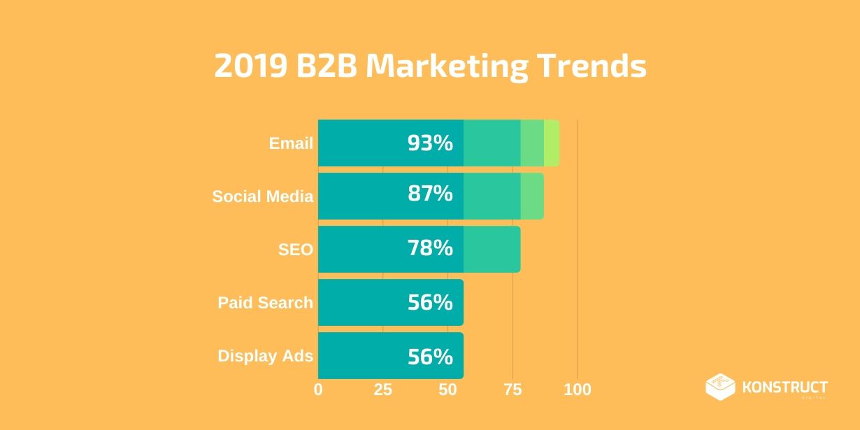 2019 B2B Marketing Trends