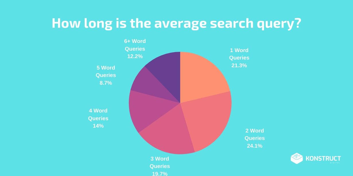 How Long is the Average Search Query?