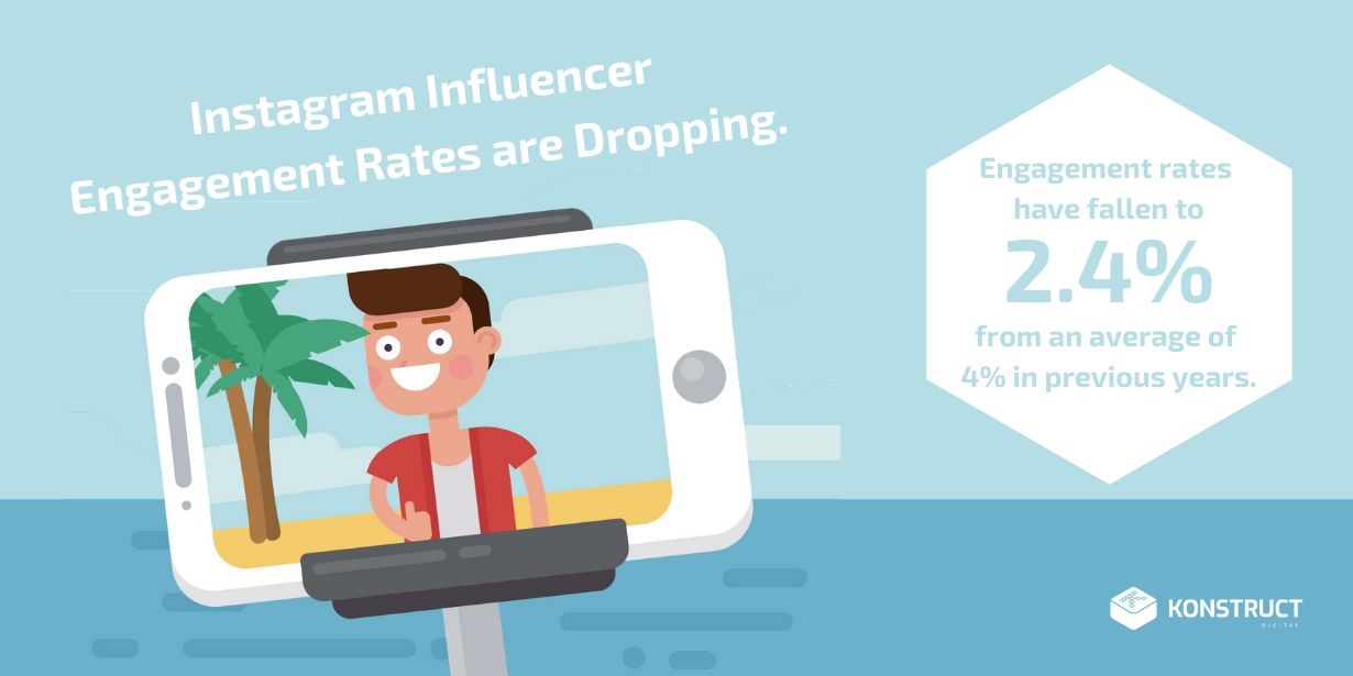 Instagram Influencer Engagement Rates are Dropping