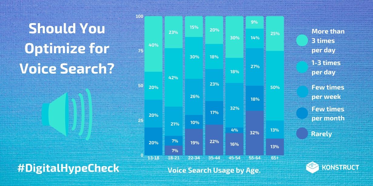 Should You Optimize Your Content for Voice Search?