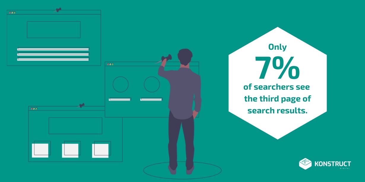 Stat: Only 7% of Searcher See The Third Page of Search Results