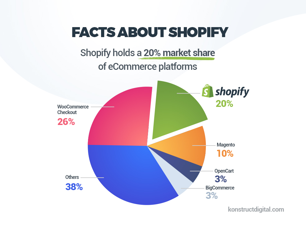 Shopify market share pie chart.