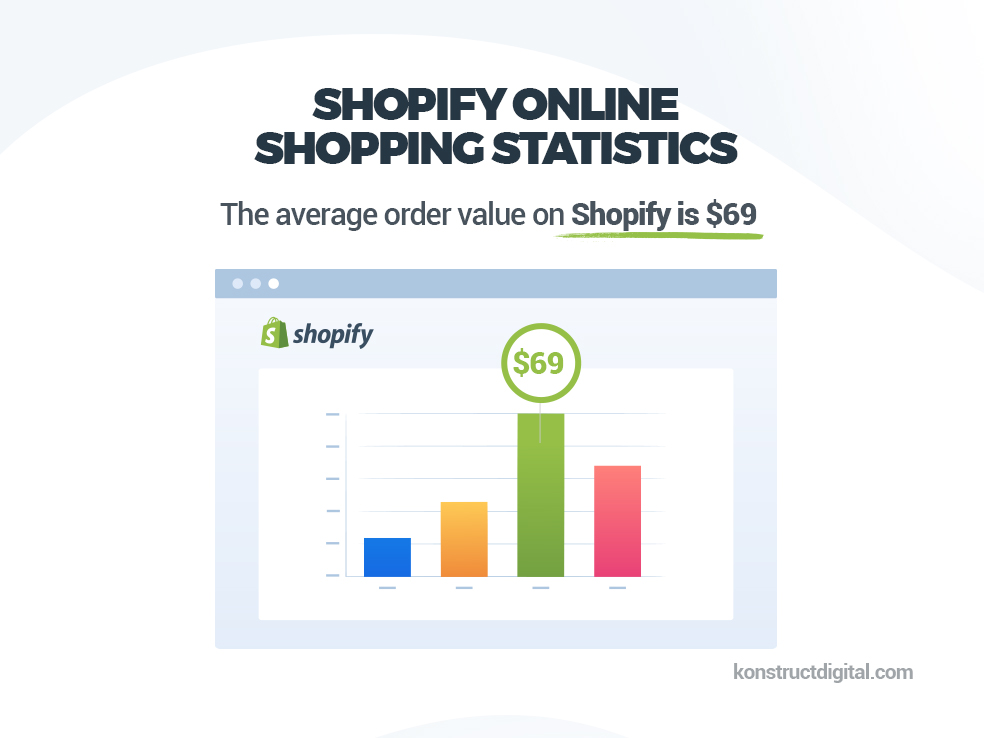 Shopify online shopping stats bar graph.