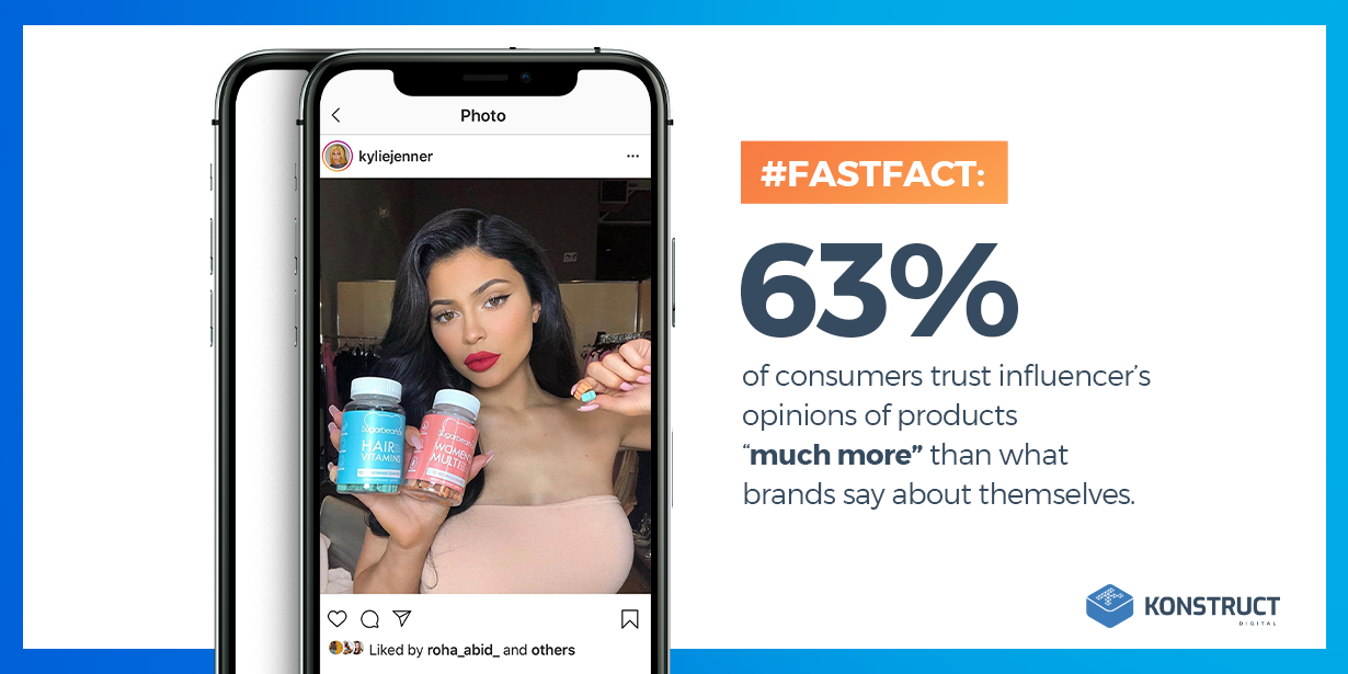 Influencer marketing statistic: 63% of consumer's trust influencers' opinion of product much more than what brands say about themselves