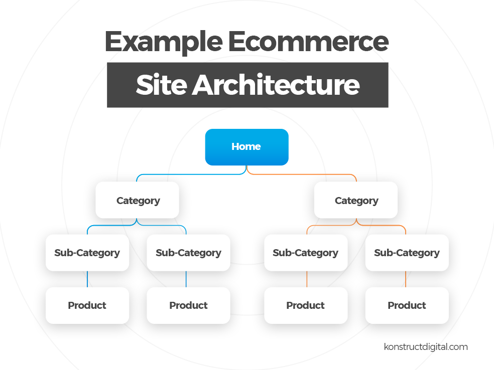 Example e-commerce site architecture