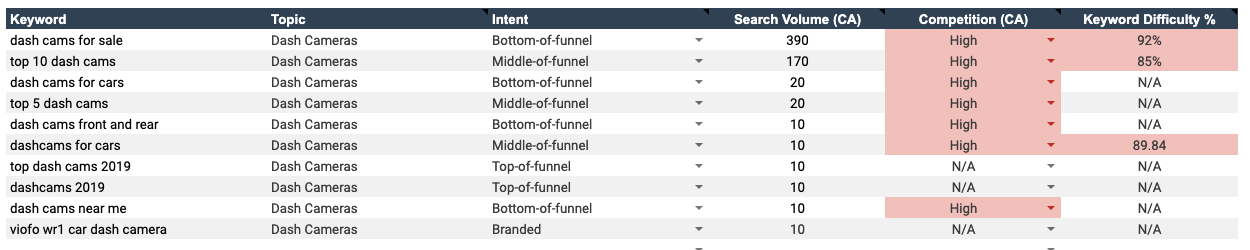 keyword research spreadsheet