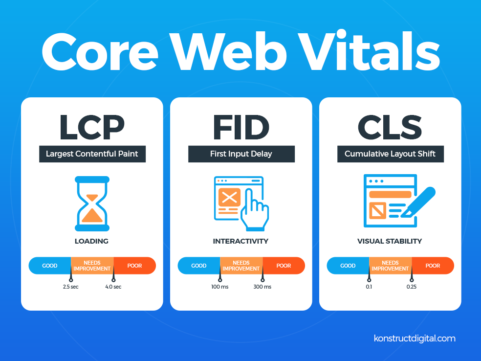 Core Web Vitals metrics: Largest Contentful Paint, First Input Delay, Cumulative Layout Shift