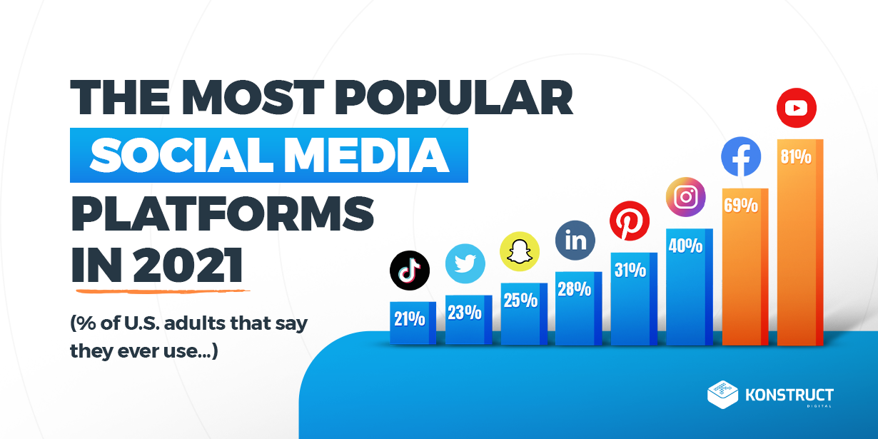 The Most Popular Social Media Platforms in 2021 - Konstruct Digital