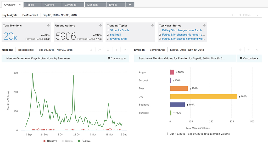 A look at Brandwatch’s dashboard has plenty of analytics, including pie charts, graphs and overviews of different metrics