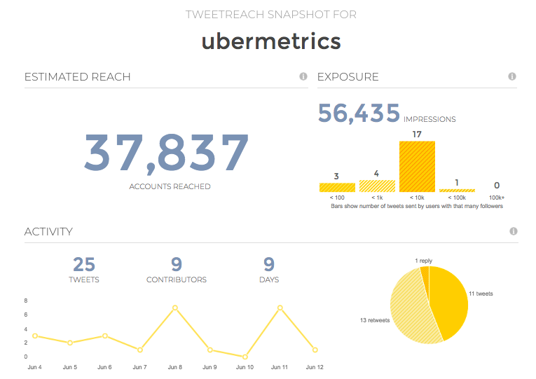 A grey and yellow dashboard is split into 3 sections: Estimated reach, Exposure and Activity. It displays numbers and charts.