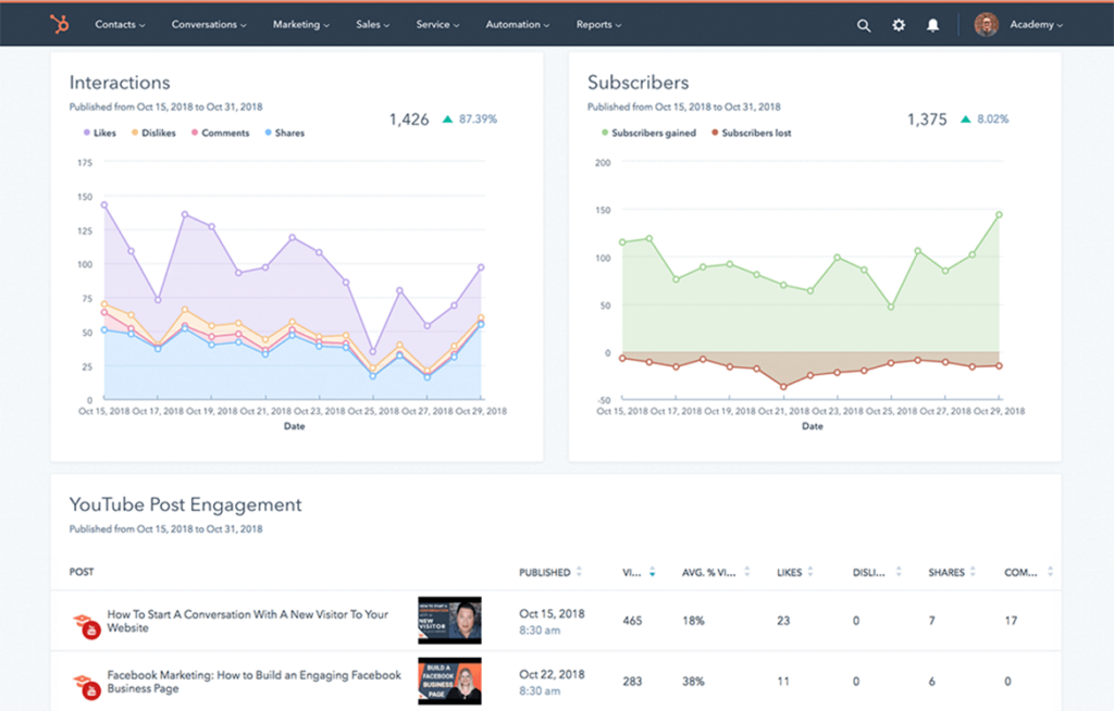 HubSpots’ breakdown of YouTube metrics is split into 3 sections with two charts labelled ‘Interactions’ and ‘Subscribers’
