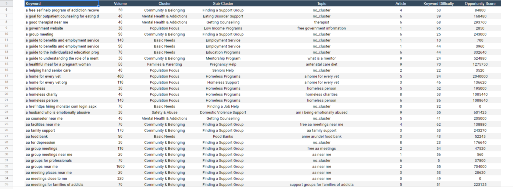 Keywords organized into clusters to show search intent.