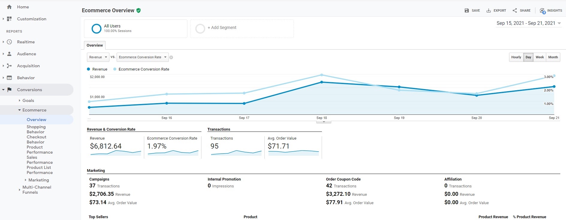 Google Analytics eCommerce overview tracking of conversions.