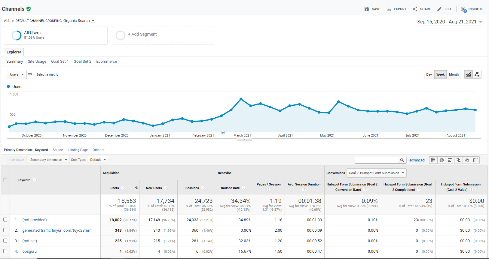 Google Analytics organic search tracking.