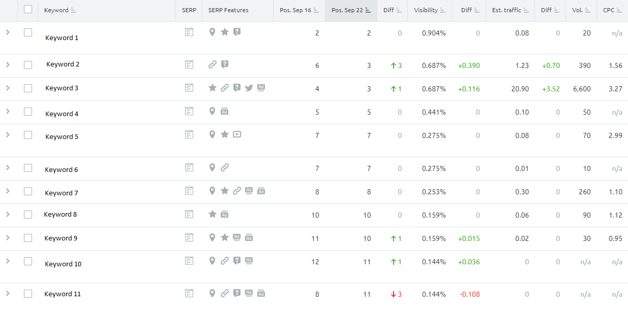 Semrush position tracker showing keyword rankings.