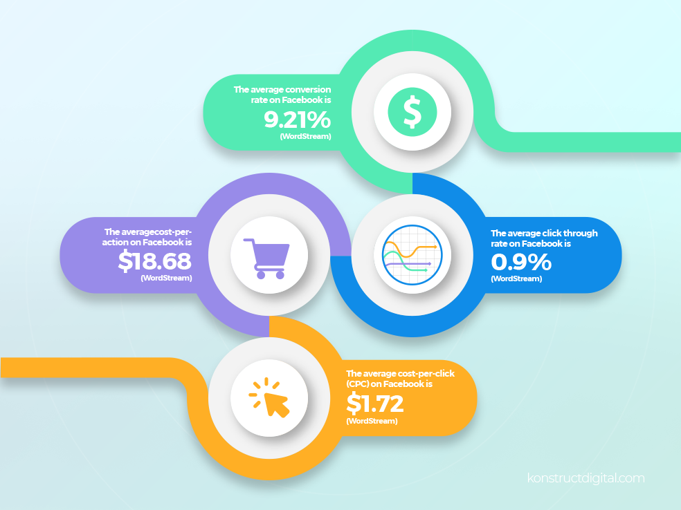 Infographic of Facebook ad costs.