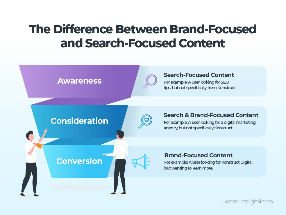 Marketing Funnel with the TOF as “Awareness”, MOF “Consideration”, BOF “Conversions”.