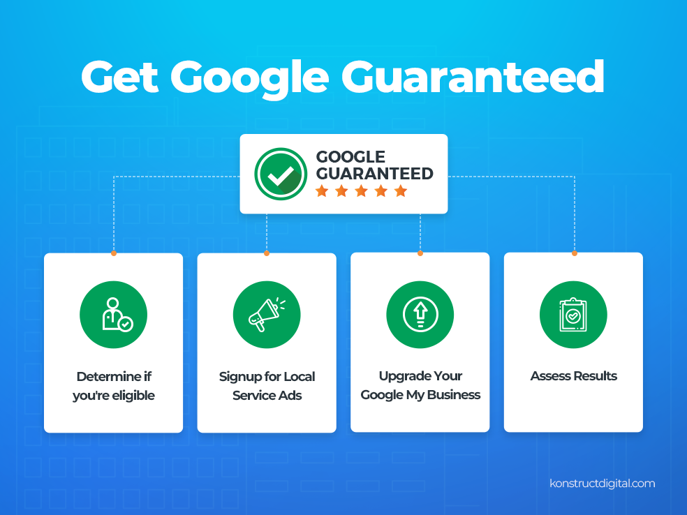 4 Things you need to do to get Google guaranteed: Determine if you're eligible, Signup for Local Service Ads, Upgrade Your GMB, Access Results. 