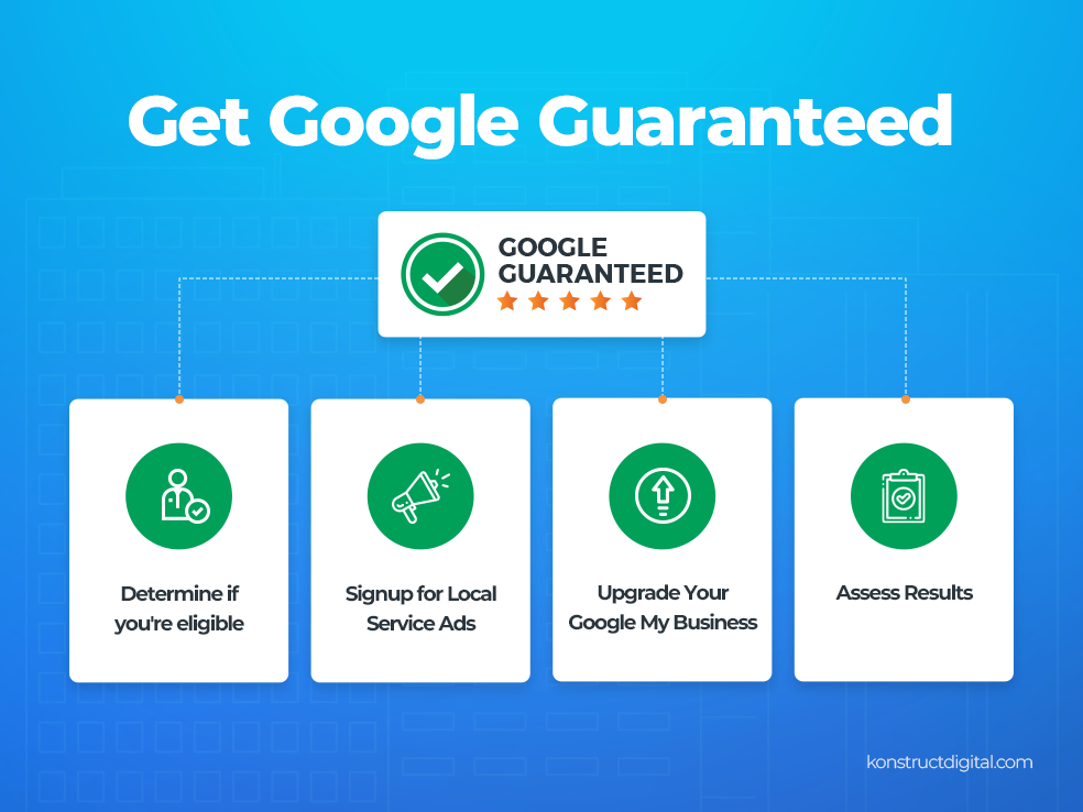 4 Things you need to do to get Google guaranteed: Determine if you're eligible, Signup for Local Service Ads, Upgrade Your GMB, Access Results.