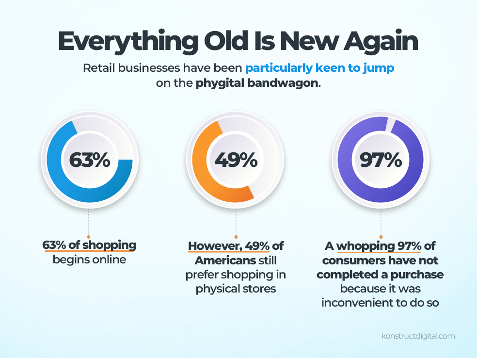 Three stats. 1. 63% of shopping begins online. 2. 49% of Americans prefer shopping in stores. 3. 97% of consumers haven't completed an inconvenient purchase.