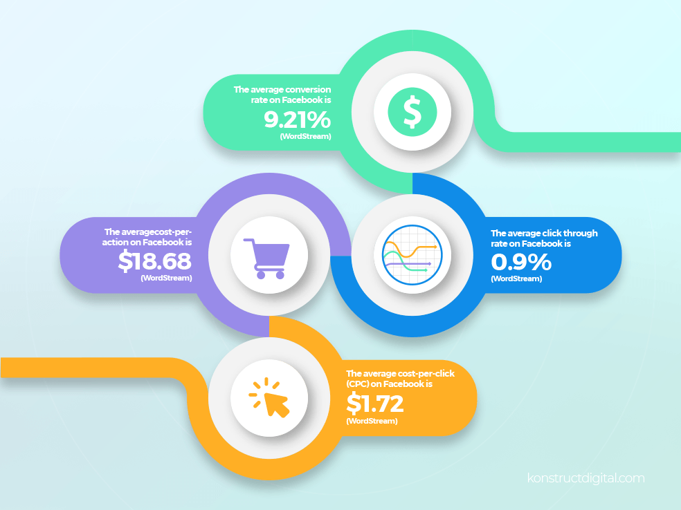 4 Facebook ad stats: Average conversation rate is 9.21%, Average CTR is 0.9%, Average CPA is $18.68, Average CPC is $1.72.