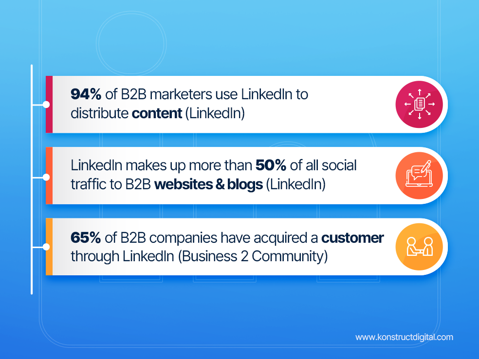 94% of B2B marketers use LinkedIn to distribute content (LinkedIn)
LinkedIn makes up more than 50% of all social traffic to B2B websites & blogs (LinkedIn) 
65% of B2B companies have acquired a customer through LinkedIn (Business 2 Community)
